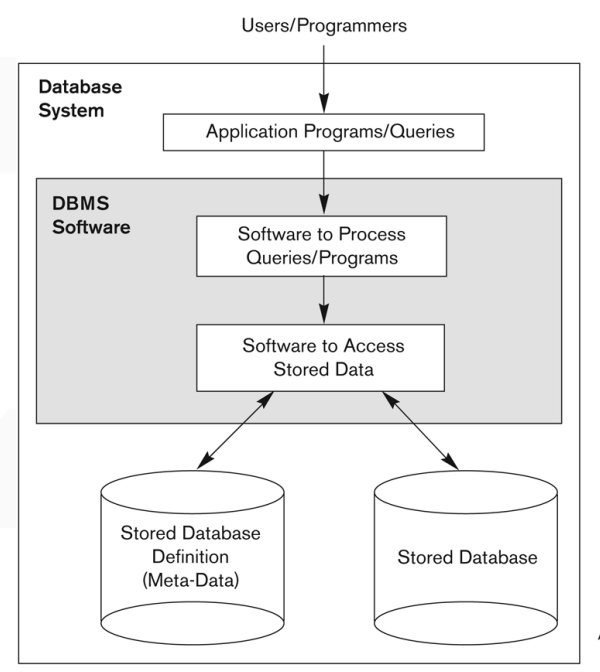 รู้จักกับ Database system [ Database the series ] Part 2