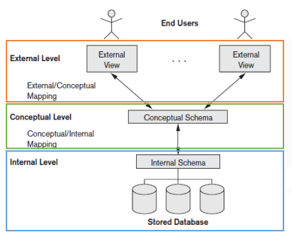 Database Architecture [ Database the series ] Part 5